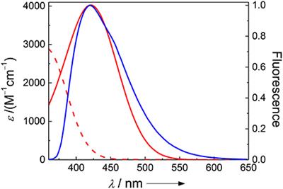 Interaction of Cucurbit[7]uril With Protease Substrates: Application to Nanosecond Time-Resolved Fluorescence Assays